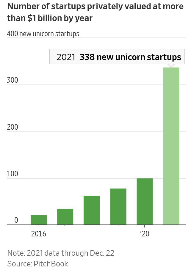 Number of startup unicorns according to PitchBook