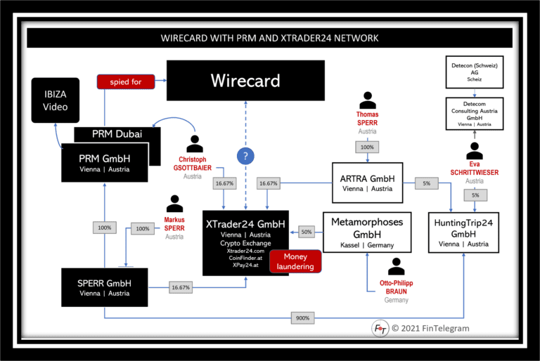 Wirecard Case – Austrian Regulator Closes Crypto Exchange!