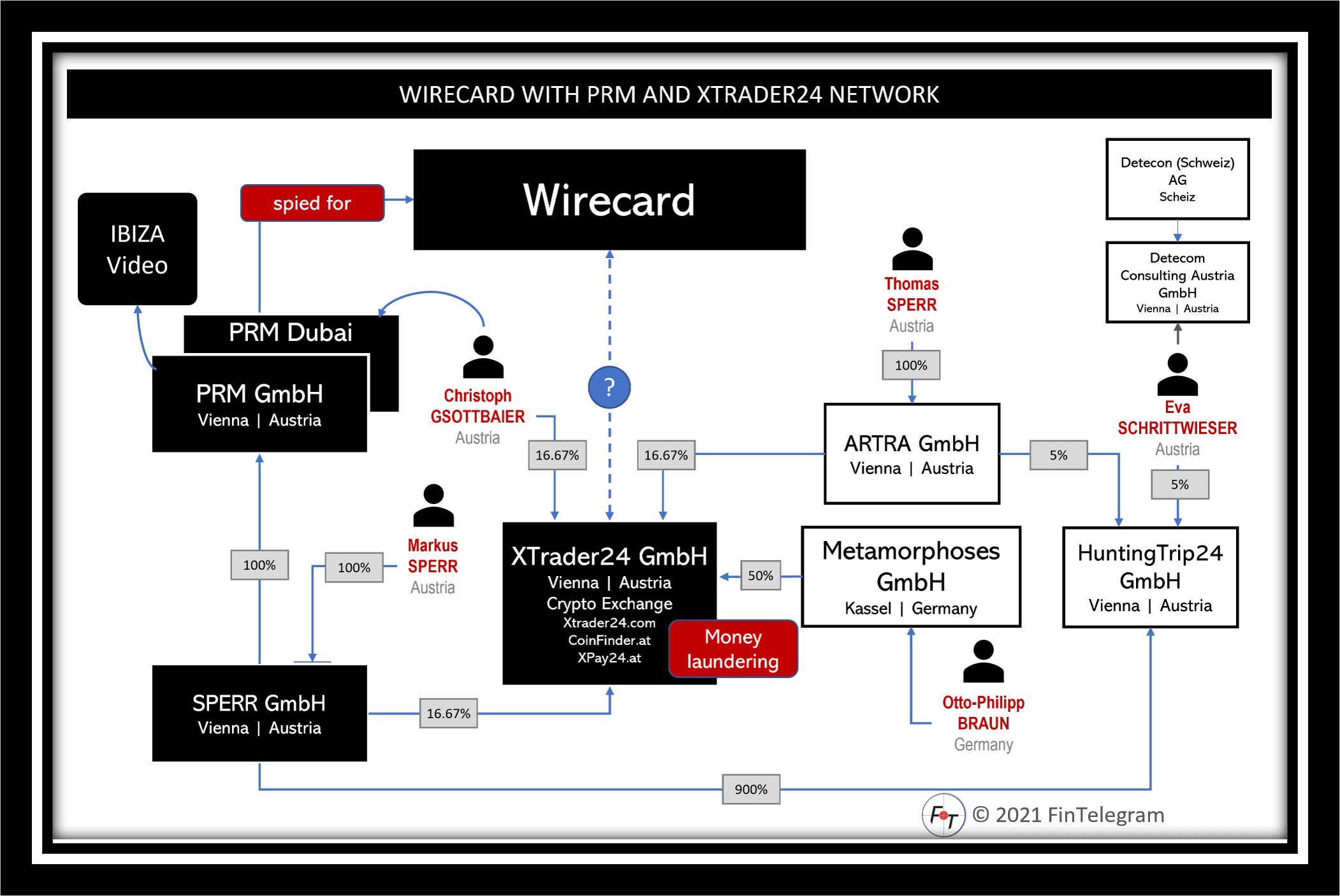 Xtrader24 closed in the Wirecard environment