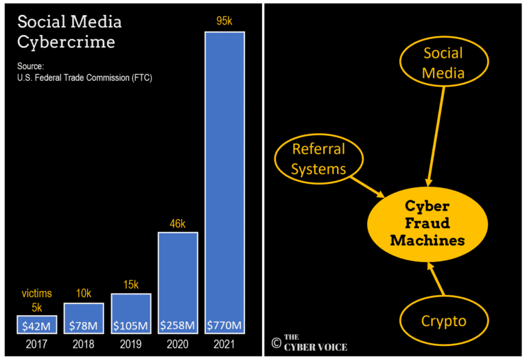 Social Media And Cryptocurrencies Result In Exploding Cybercrime numbers!