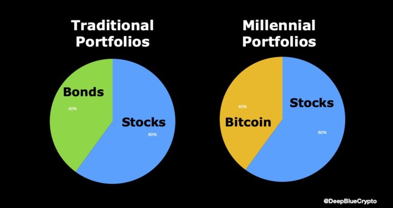 The Investment Portfolio of The CyberFinance Generation!