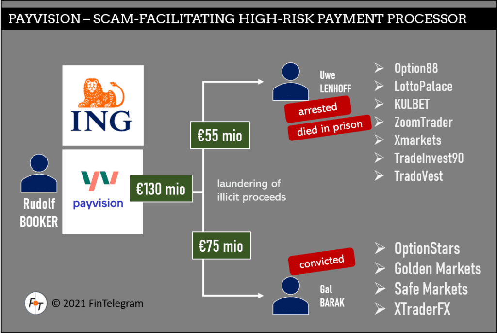 Payvision laundered money for the cybercrime organizations or Gal Barak and Uwe Lenhoff