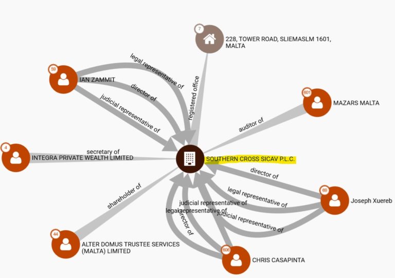 Money-laundering – Malta FIUA fines Southern Cross SICAV with €300,000!