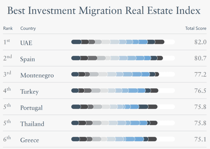 Best Investment Migration Real Estate Index