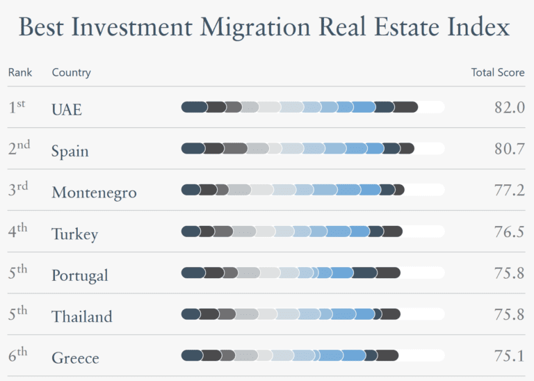 Modern Nomades – Real Estate Investments Coming With Residence or Citizenship