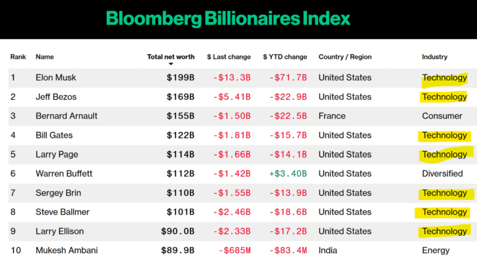 Tech-dominated Bloomberg Billionaires Index