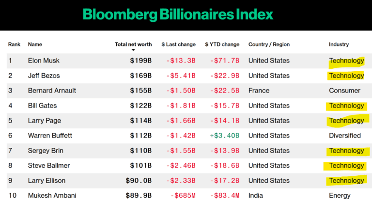 The Tech Domination In The Bloomberg Billionaires Index