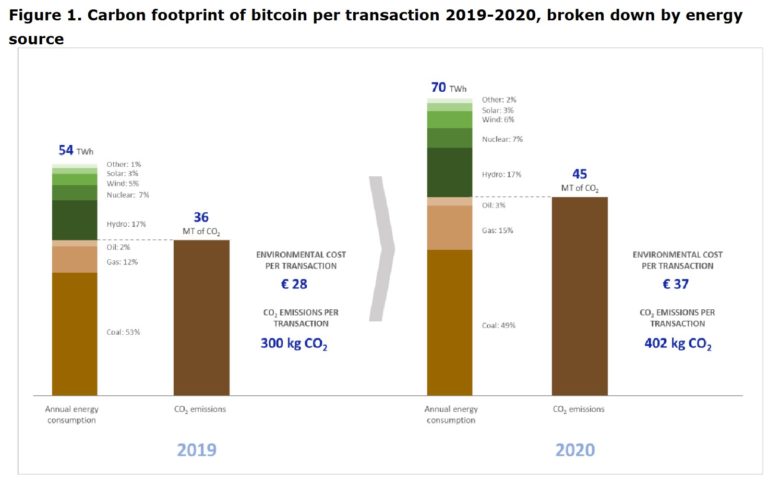 No, Bitcoin Is Not Green Money! Yes, It Needs To Reinvent Itself!