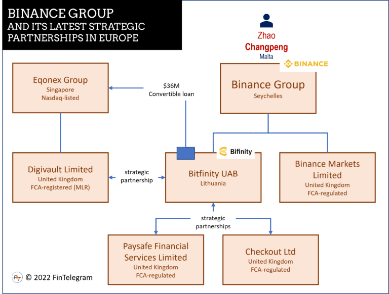 The Binance Spiderweb Of Companies Concerns Regulators!