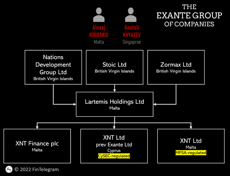 Strange! Russian-Maltese investment firm Exante and its activities!