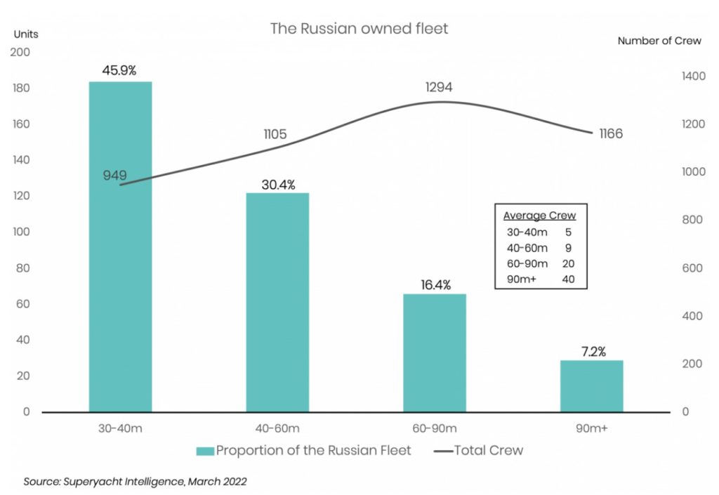 Russian superyachts and their crew