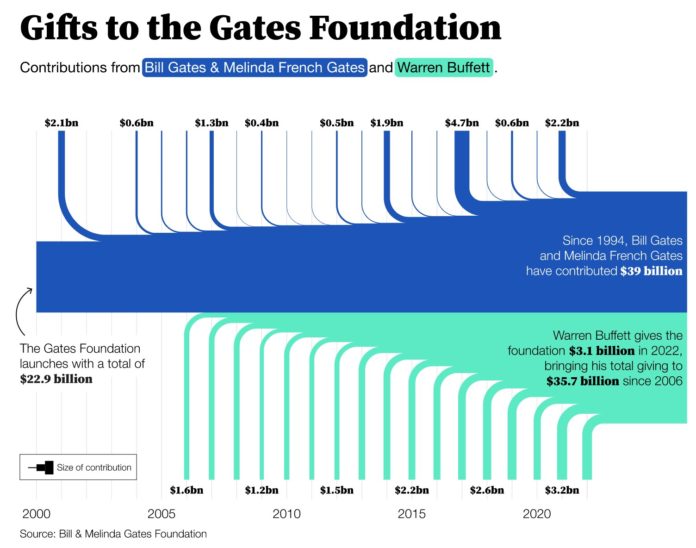 Bill Gates and Warren Buffet and the Gates Foundation