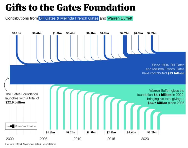 Bill Gates, Warren Buffet, And The Gates Foundation!