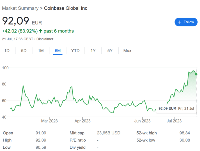 Coinbase share price development