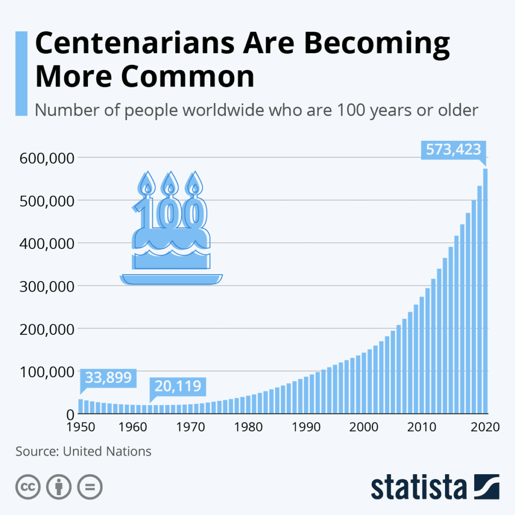 Centenarians are on the forefront of the longevity quest