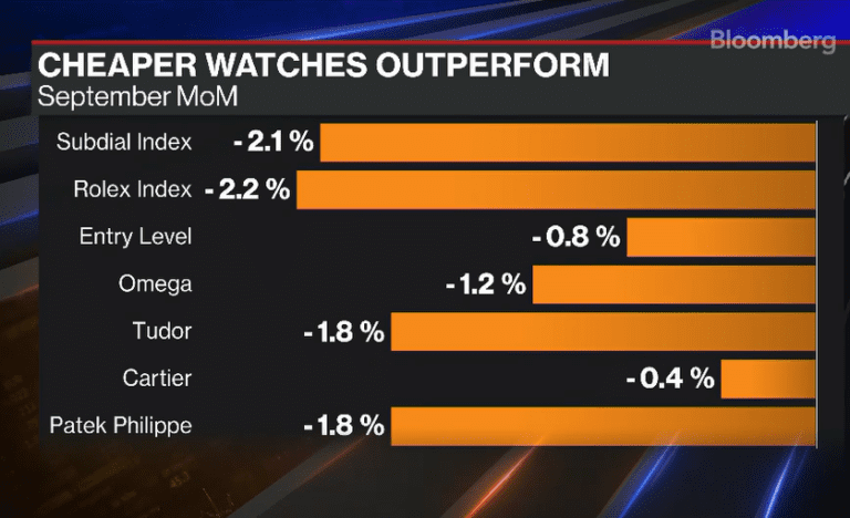 Luxury Watch Radar: Rolex Prices Drop as Cheaper Rivals Outperform!