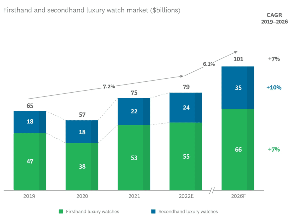 Boston Consulting Group says luxury watches represent a $75 billion market